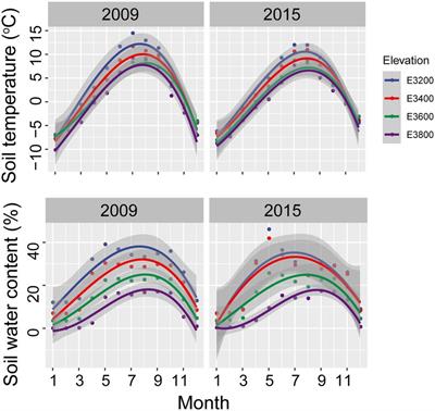 Elevational changes in the bacterial community composition and potential functions in a Tibetan grassland